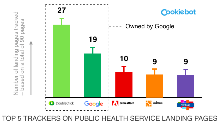 Bar graph of the top 5 trackers on EU government domains - Cookiebot