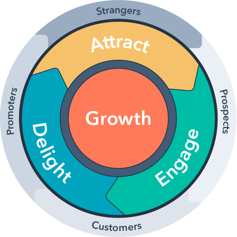 Infographic of HubSpot’s inbound marketing model - Cookiebot